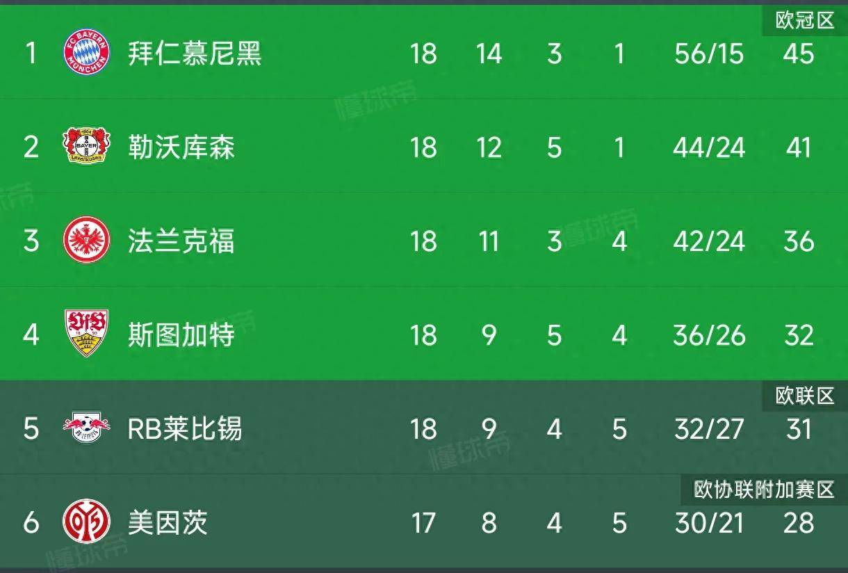 包含勒沃库森取得连胜,提升德甲联赛排名的词条 包含勒沃库森取得连胜,提升德甲联赛排名的词条