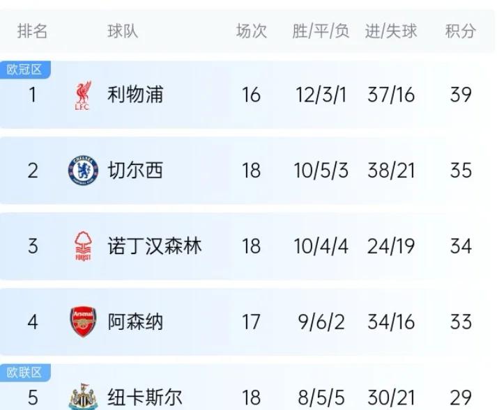 爱游戏入口-落后一球痛失三分，利物浦遭遇滑铁卢