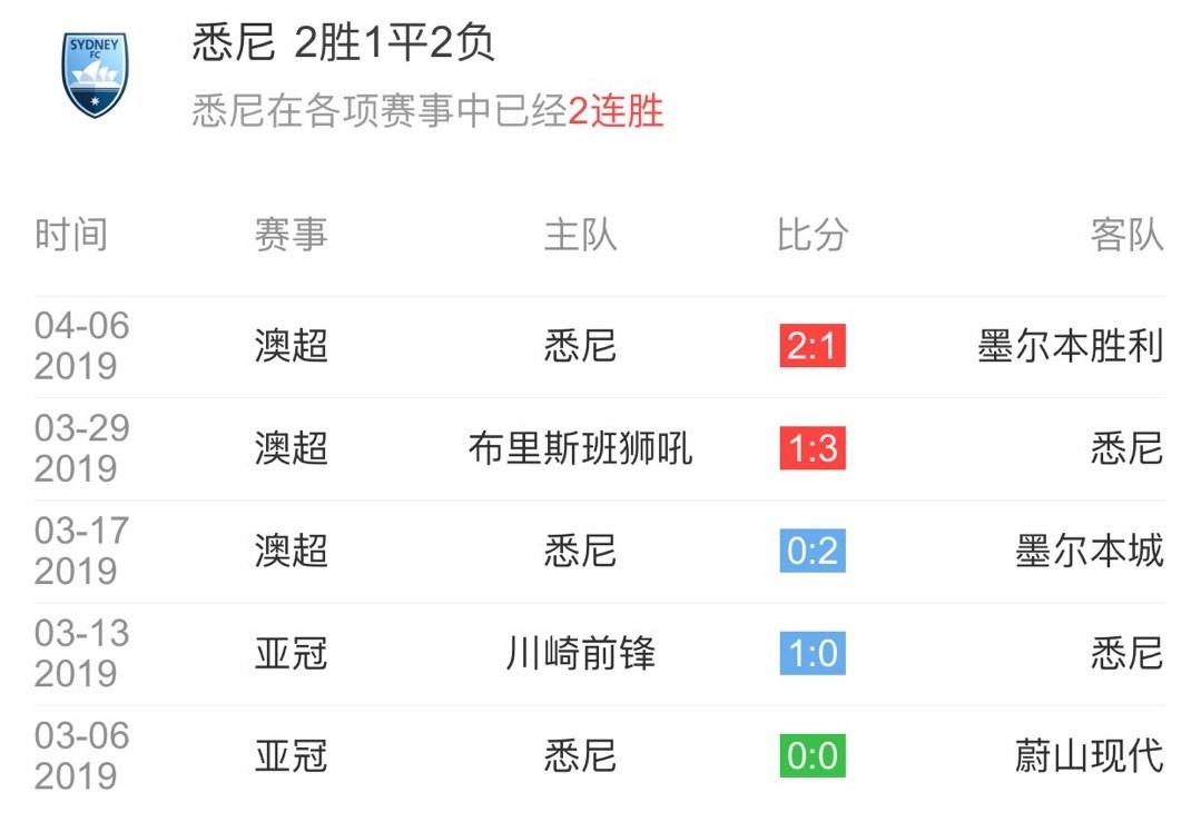 悉尼FC失利连连,晋级希望渺茫的简单介绍 悉尼FC失利连连,晋级希望渺茫的简单介绍