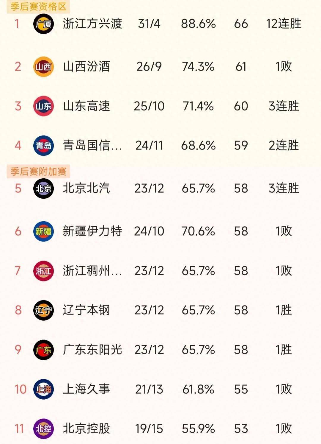 新赛季战绩揭晓,谁将晋级季后赛再成焦点的简单介绍 新赛季战绩揭晓,谁将晋级季后赛再成焦点的简单介绍