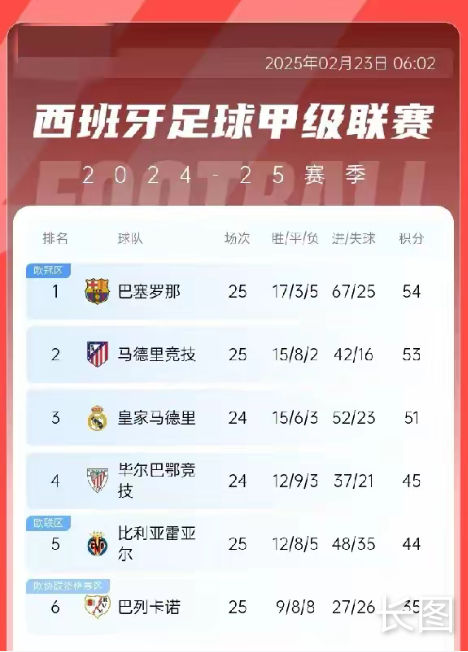 皇马客场惨遭逆转，积分榜上仍有差距