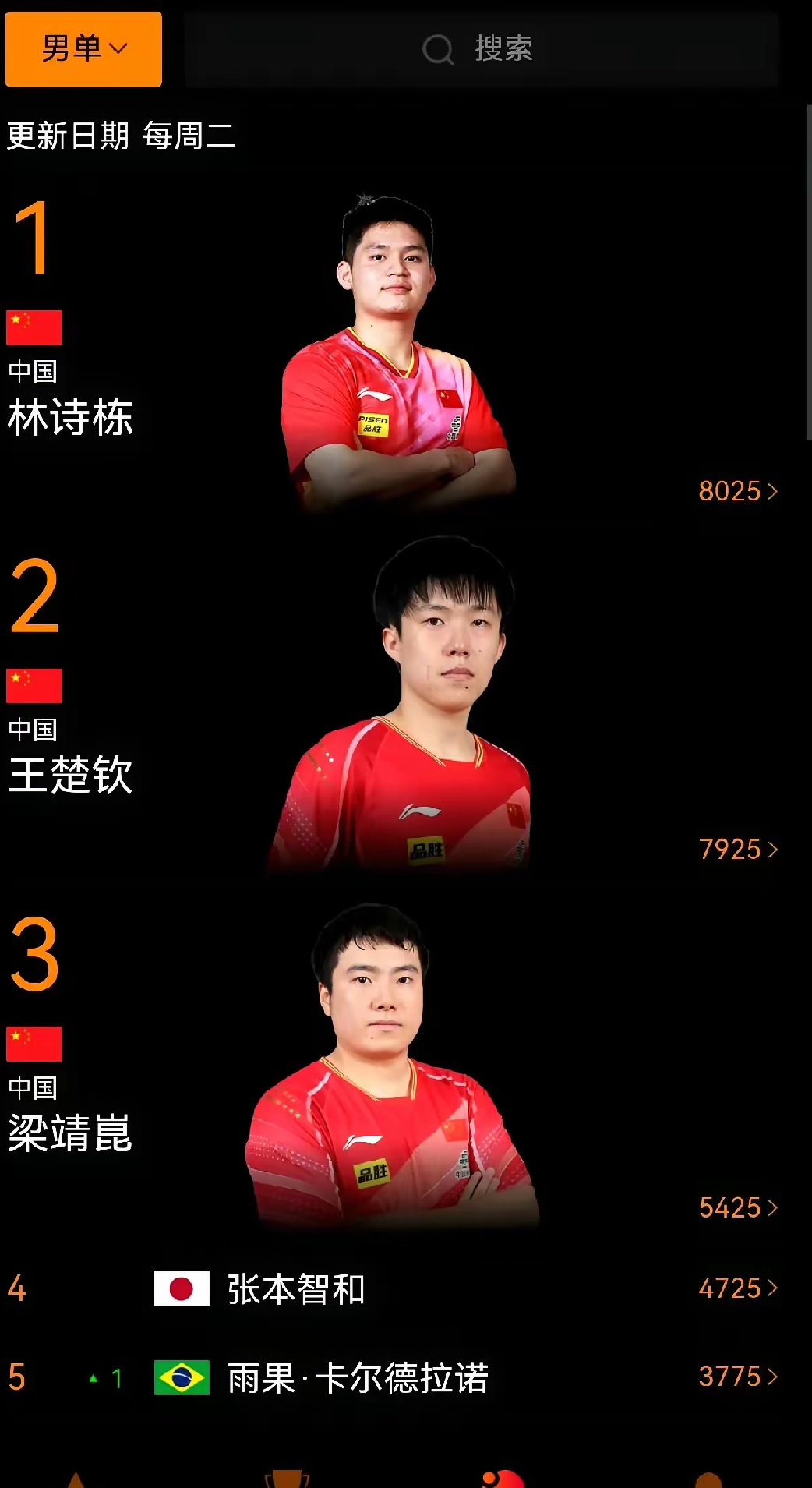 亚洲小将夺冠,领跑全球选手 亚洲小将夺冠,领跑全球选手