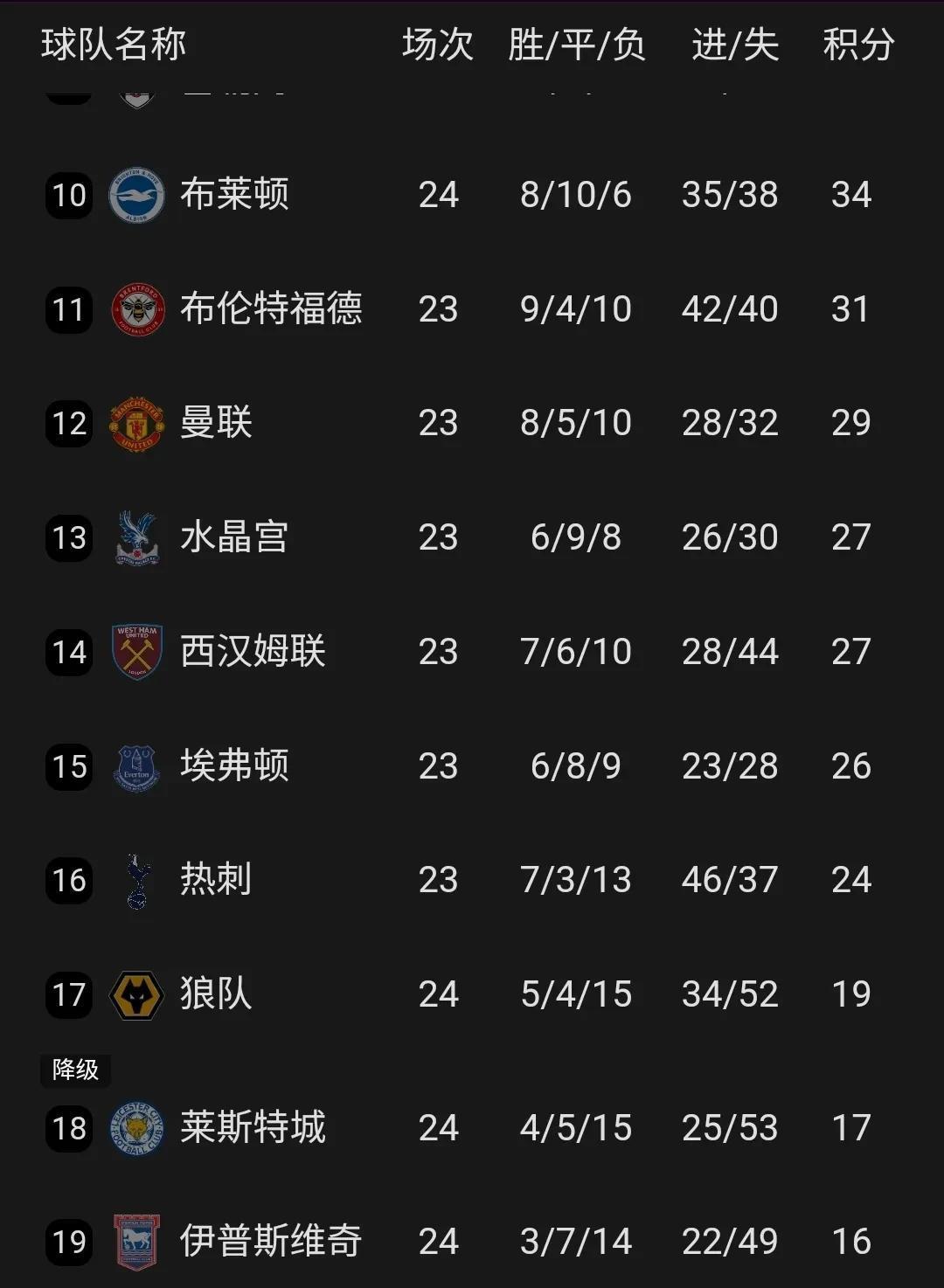 曼联豪取联赛四连胜,升至积分榜前三 曼联豪取联赛四连胜,升至积分榜前三